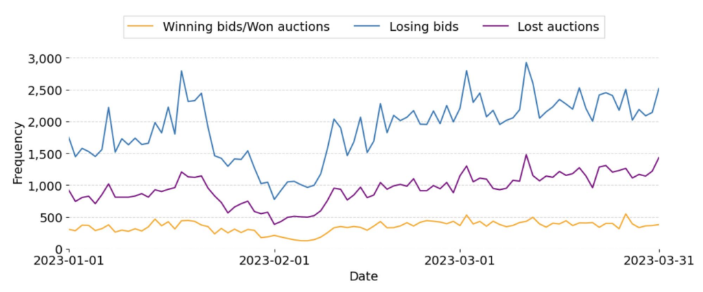 The image shows the number of bids per day from January to March 2023.