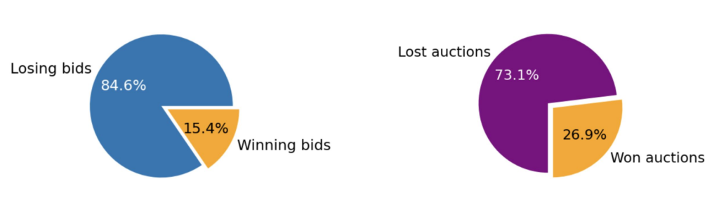 The image shows the share of losing vs. winning bids(left) and lost vs. won auctions(right).